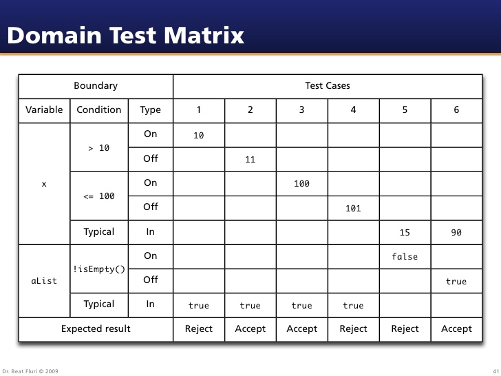 Software Test Matrix